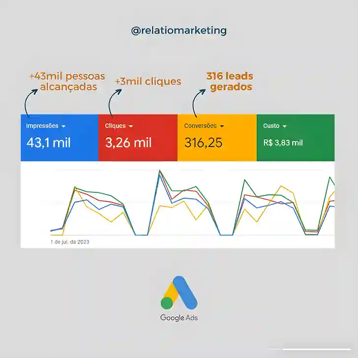 Google ADS - Cliente 3